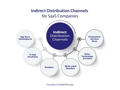 types of indirect distribution channels.